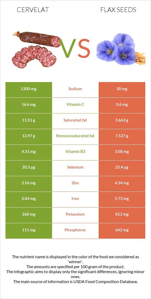 Cervelat vs Flax seeds infographic