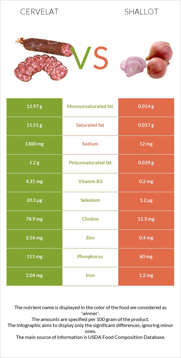 Cervelat vs Shallot infographic