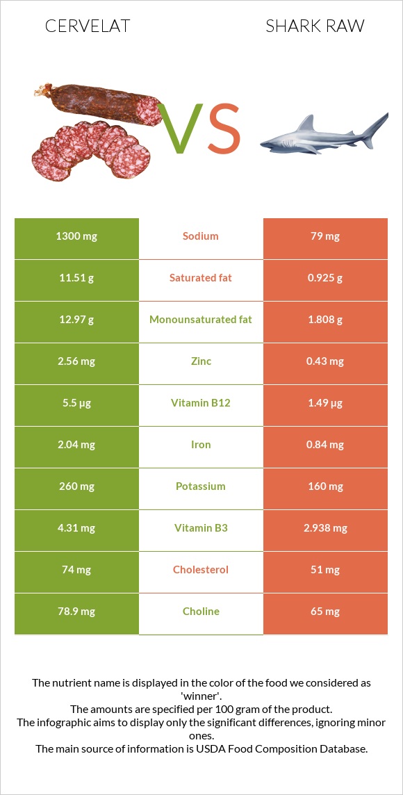 Cervelat vs Shark raw infographic