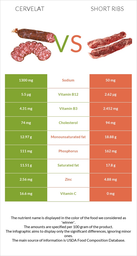 Cervelat vs Short ribs infographic