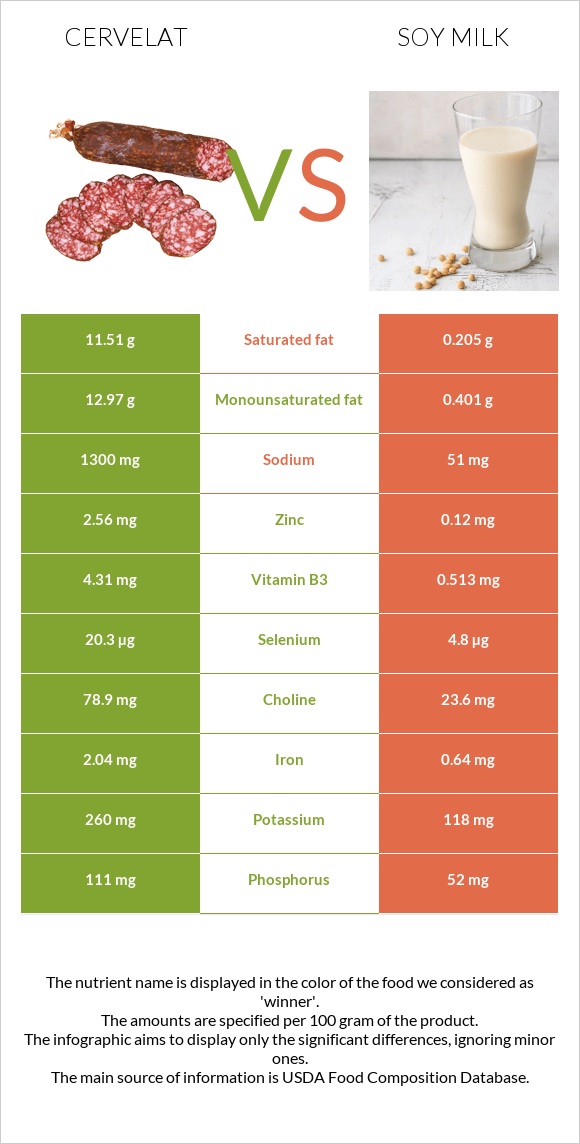 Սերվելատ vs Սոյայի կաթ infographic