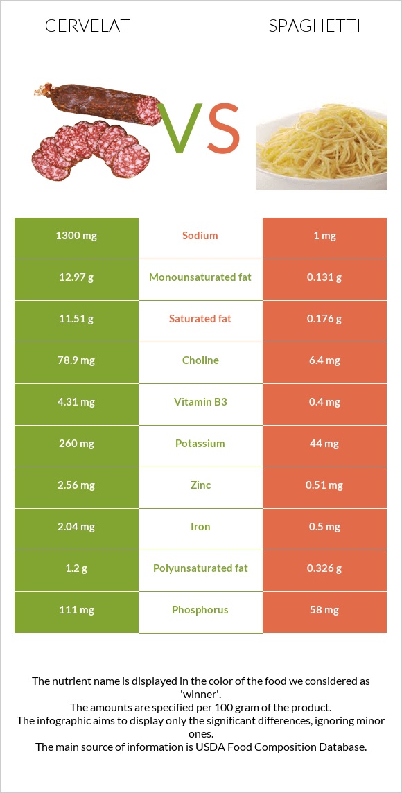 Սերվելատ vs Սպագետտի infographic