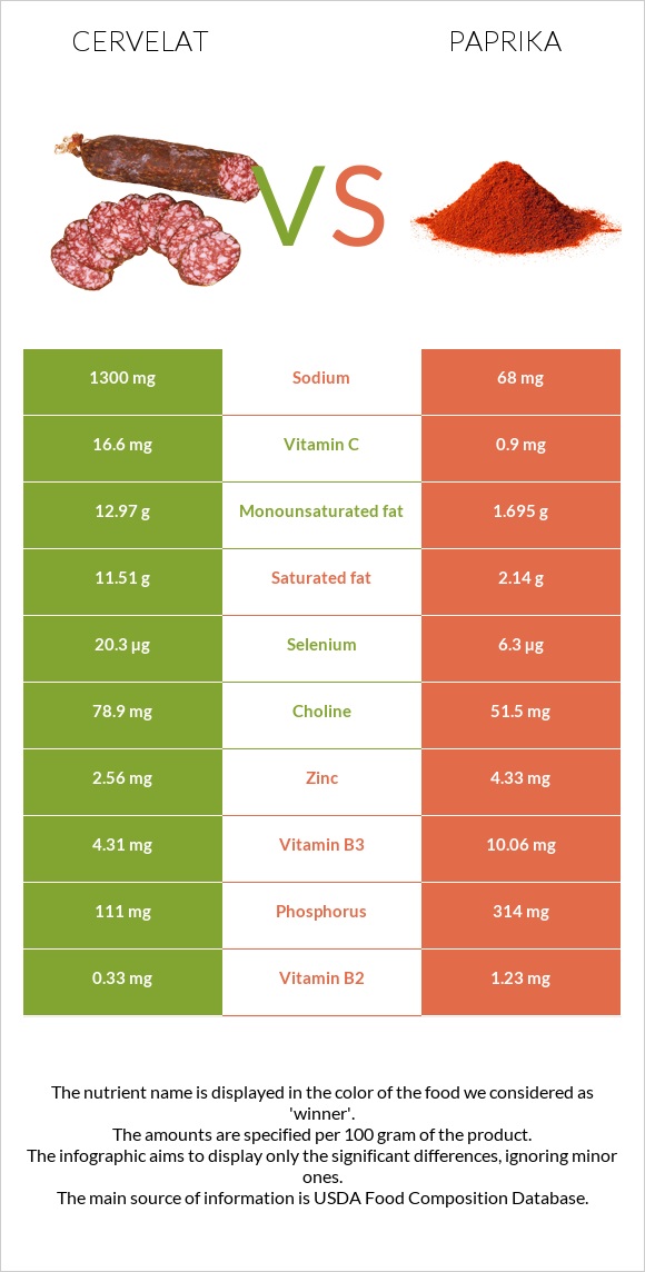 Cervelat vs Paprika infographic