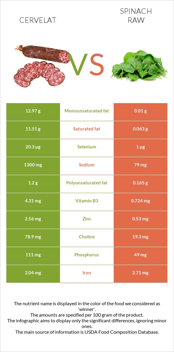 Cervelat vs Spinach raw infographic