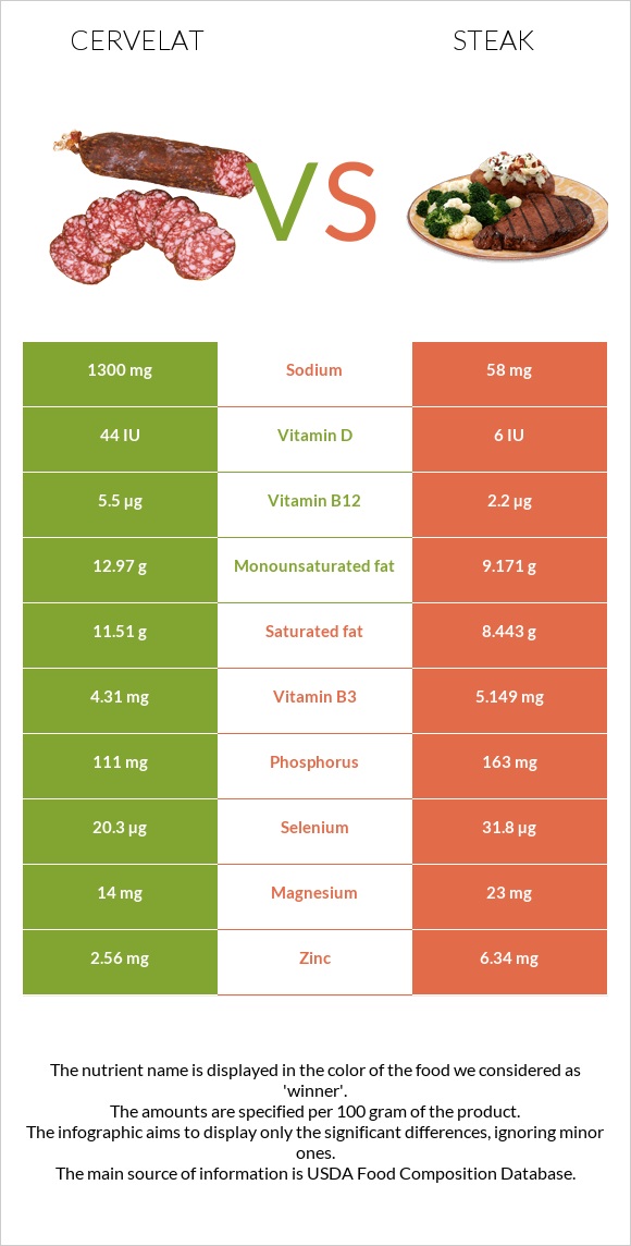 Cervelat vs Steak infographic