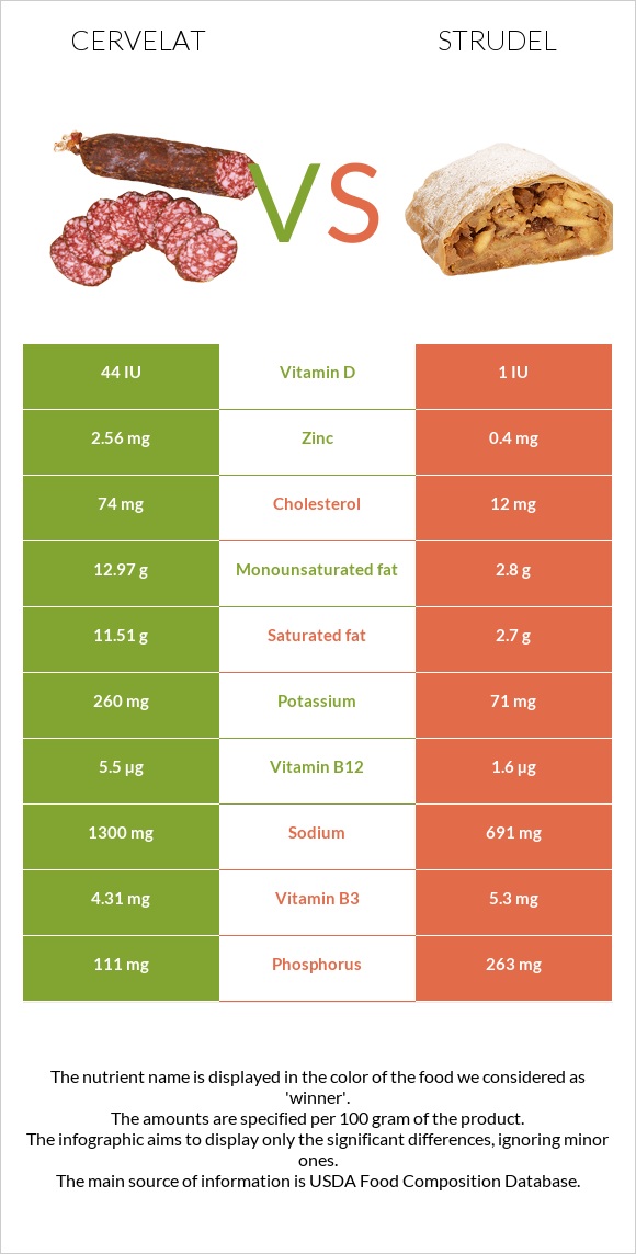 Cervelat vs Strudel infographic