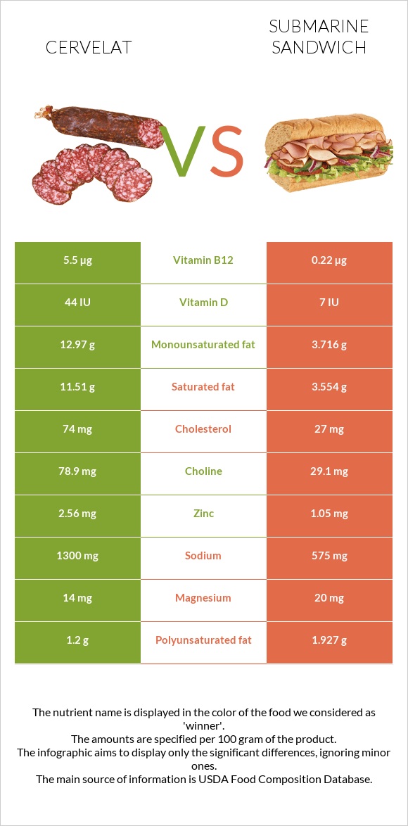 Cervelat vs Submarine sandwich infographic