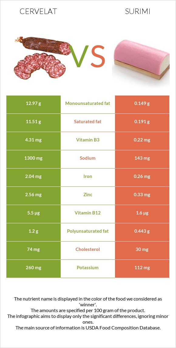 Սերվելատ vs Ծովախեցգետին սուրիմի infographic