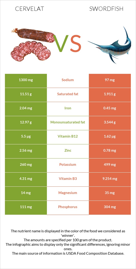 Cervelat vs Swordfish infographic