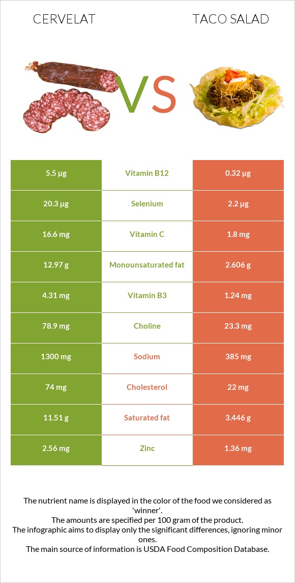 Cervelat vs Taco salad infographic