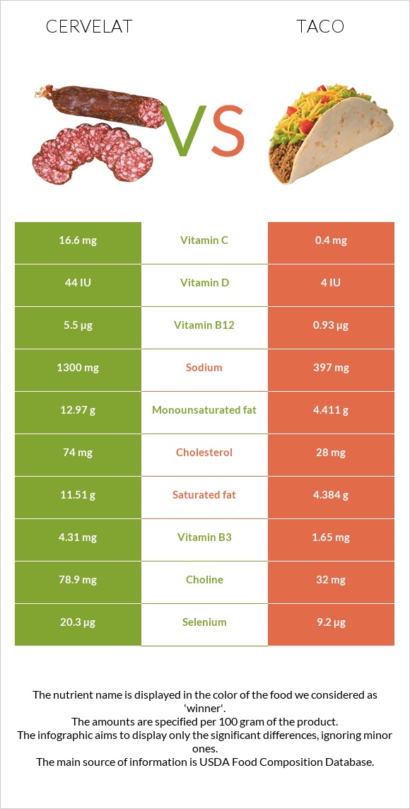 Cervelat vs Taco infographic