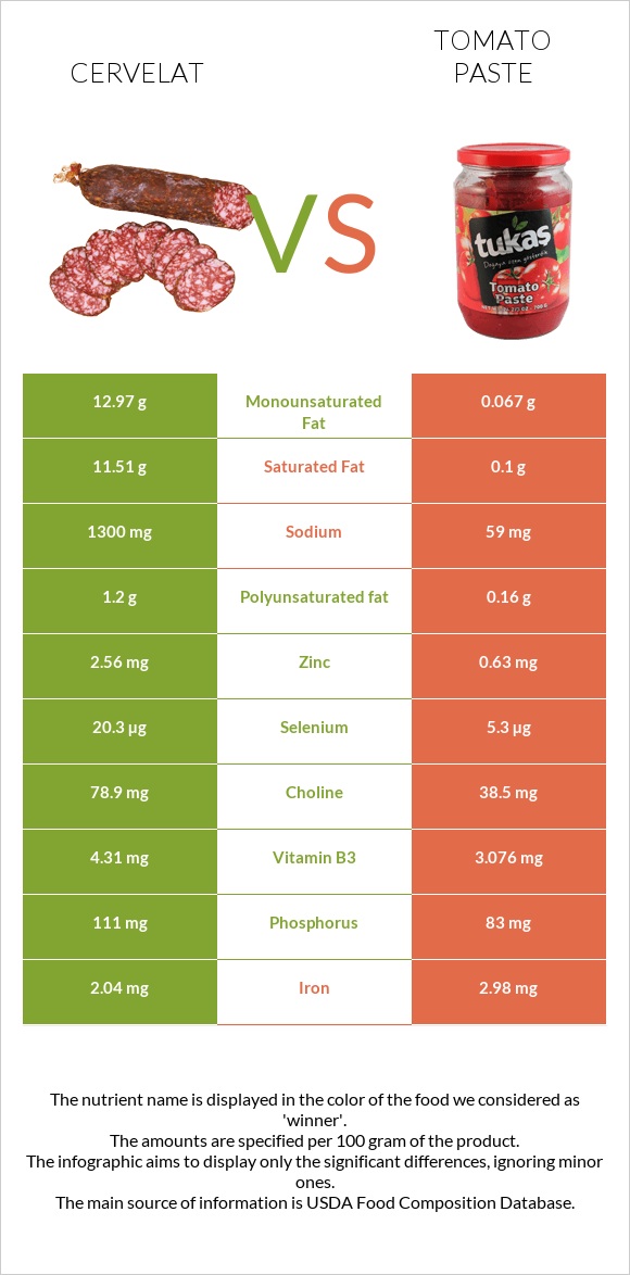 Cervelat vs Tomato paste infographic