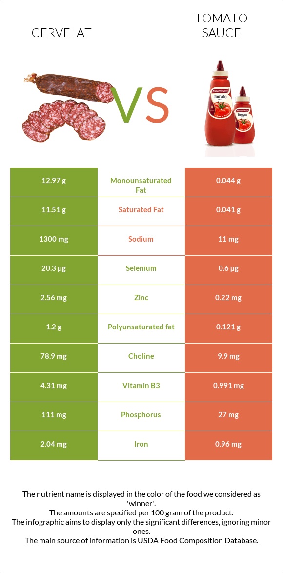 Cervelat vs Tomato sauce infographic