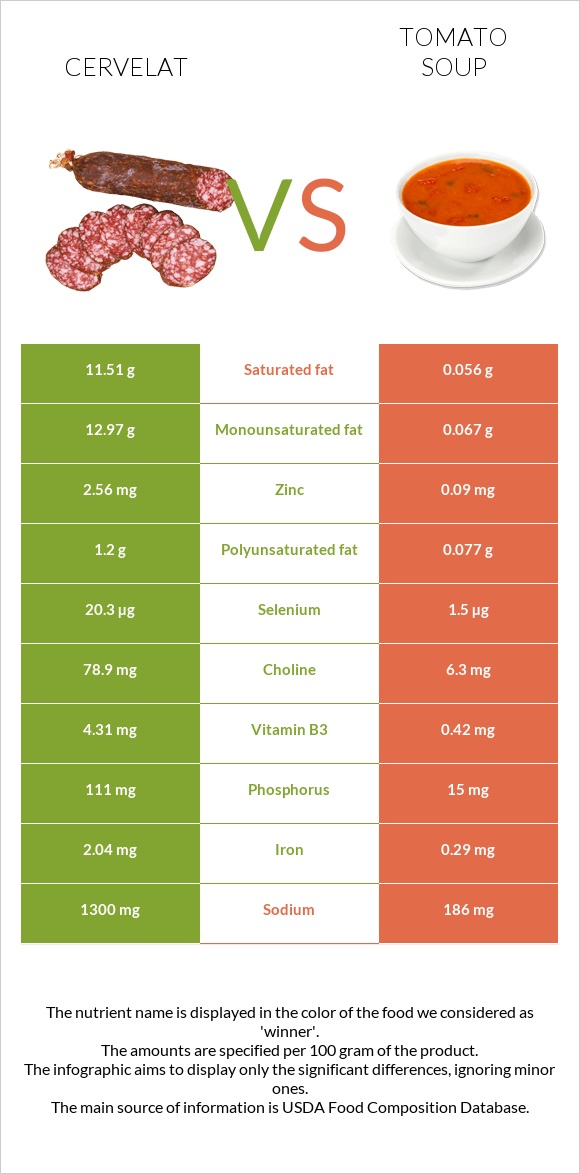 Cervelat vs Tomato soup infographic