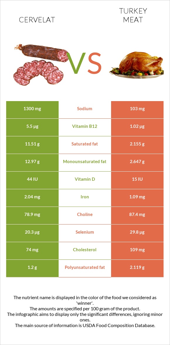 Cervelat vs Turkey meat infographic