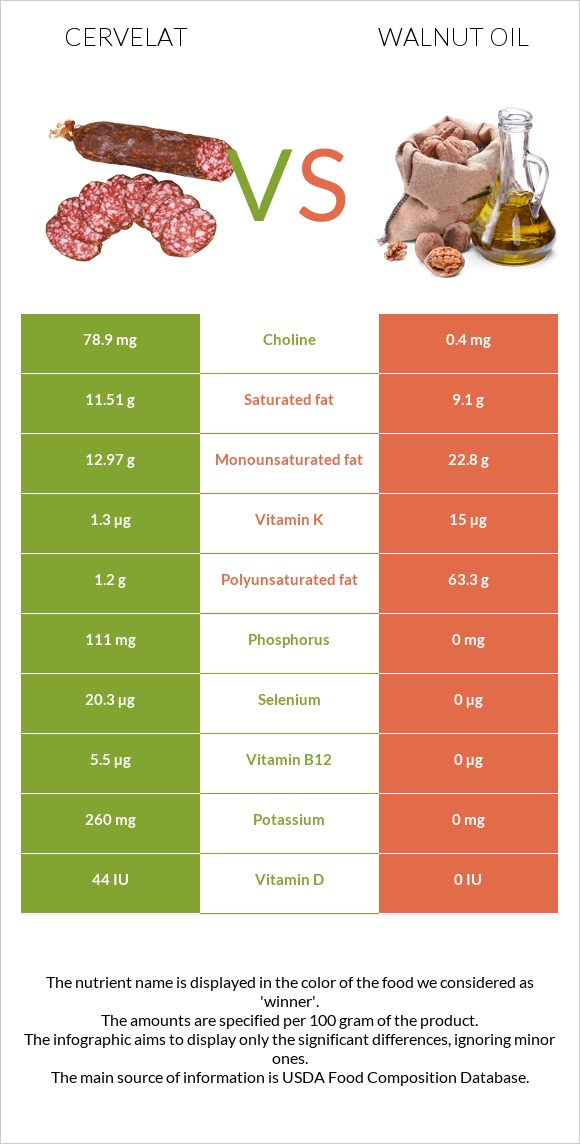 Cervelat vs Walnut oil infographic