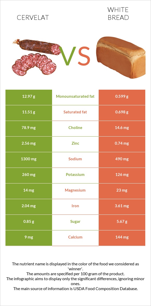 Cervelat vs White bread infographic