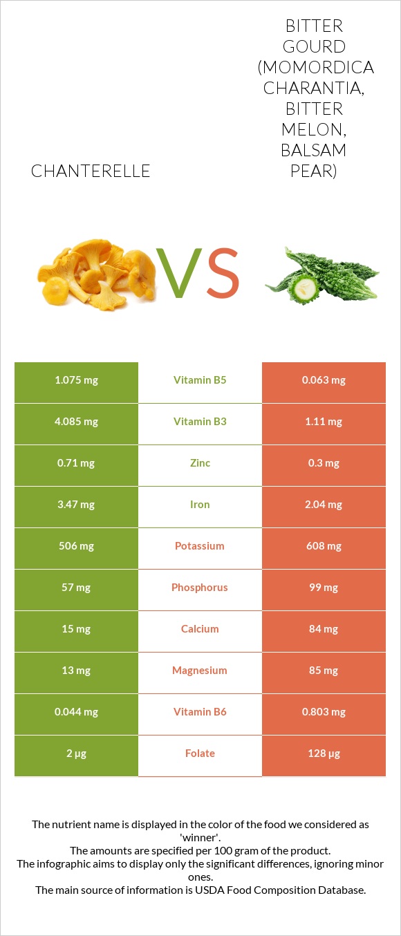 Chanterelle vs Bitter gourd (Momordica charantia, bitter melon, balsam pear) infographic