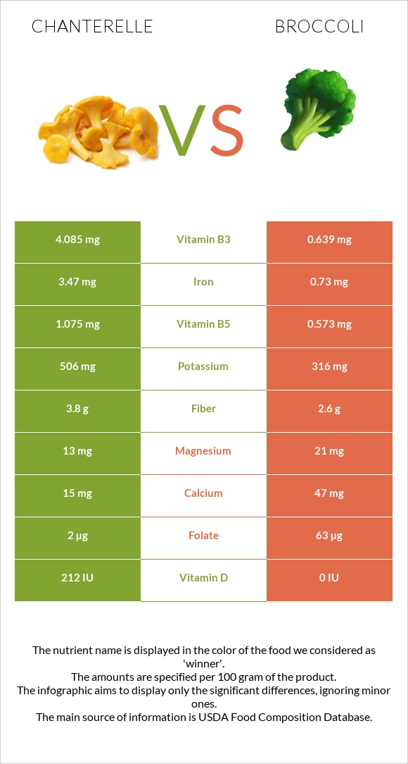Chanterelle vs Broccoli infographic