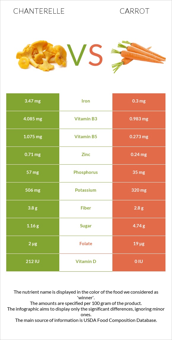 Chanterelle vs Carrot infographic