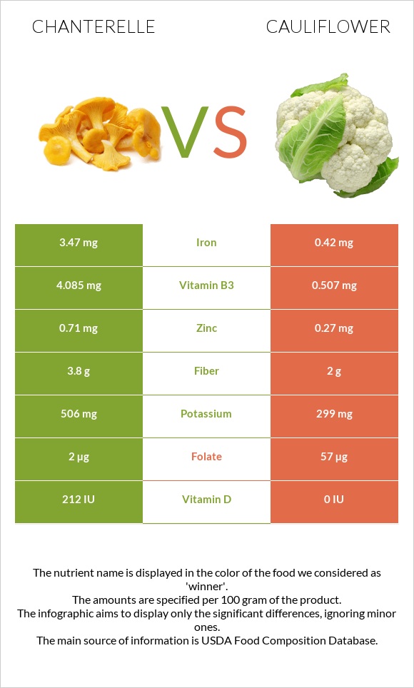 Chanterelle vs Cauliflower infographic