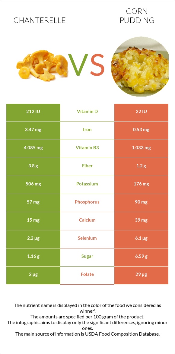 Chanterelle vs Corn pudding infographic
