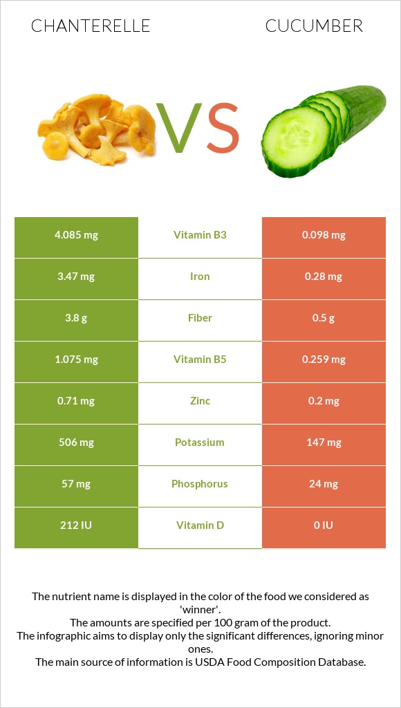 Chanterelle vs Cucumber infographic