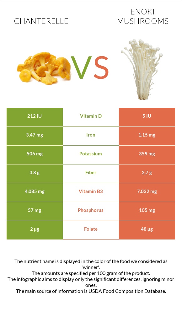 Chanterelle vs Enoki mushrooms infographic