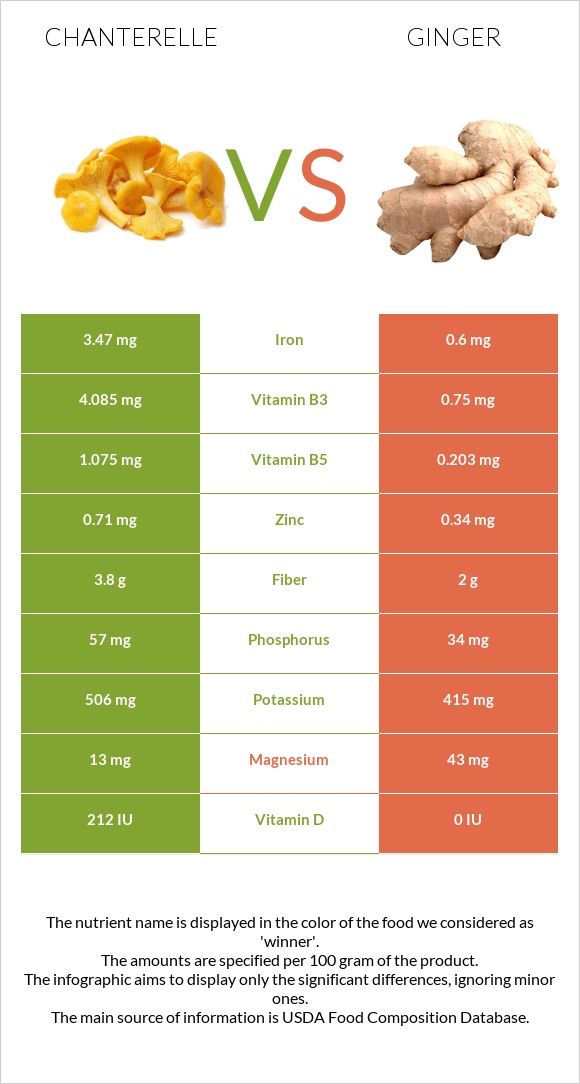 Chanterelle vs Ginger infographic
