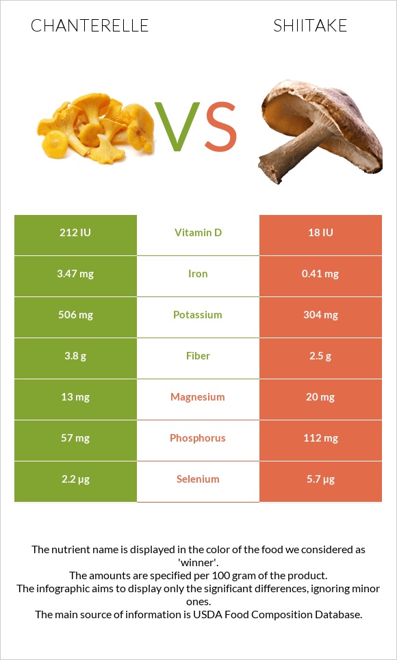 Chanterelle vs Shiitake infographic