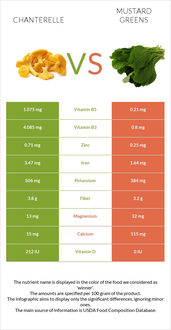 Chanterelle vs Mustard Greens infographic
