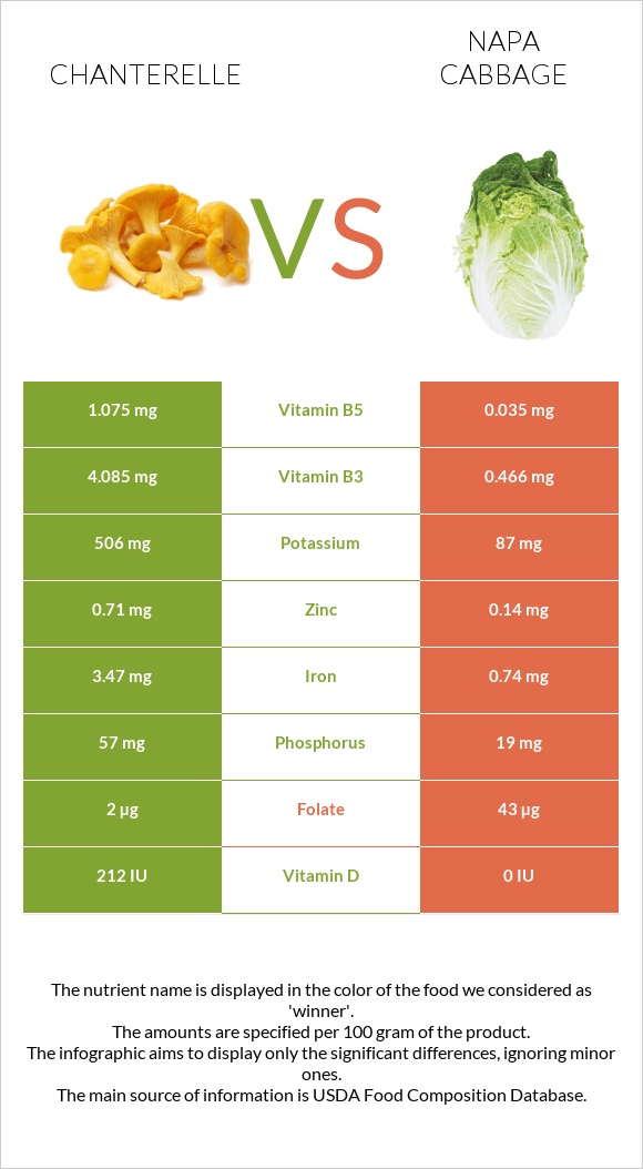Chanterelle vs Napa cabbage infographic
