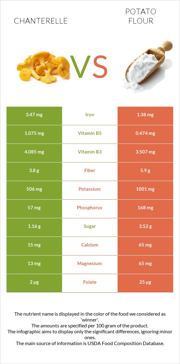 Chanterelle vs Potato flour infographic