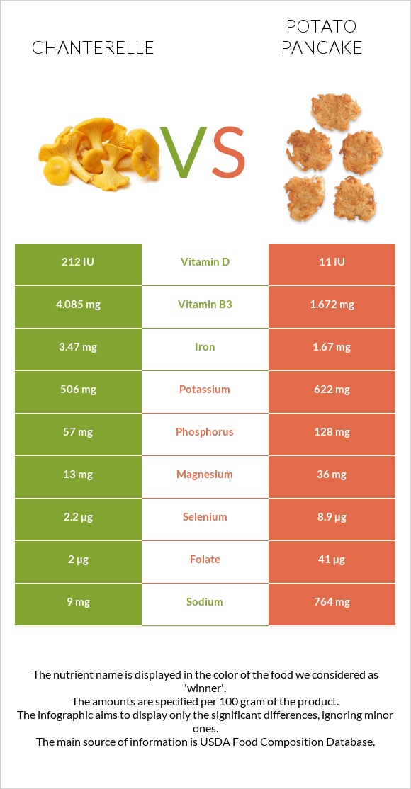 Chanterelle vs Potato pancake infographic