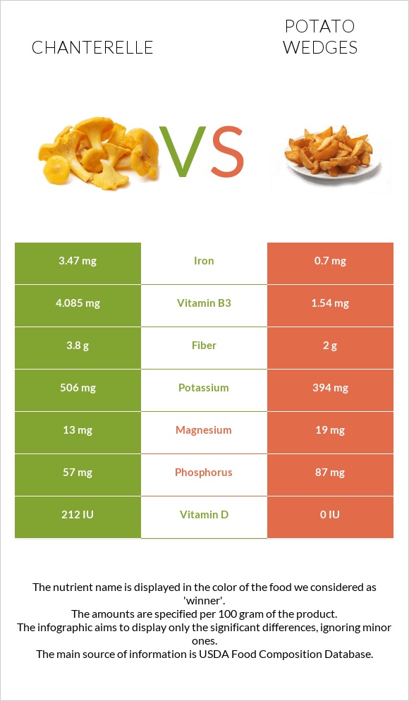 Chanterelle vs Potato wedges infographic