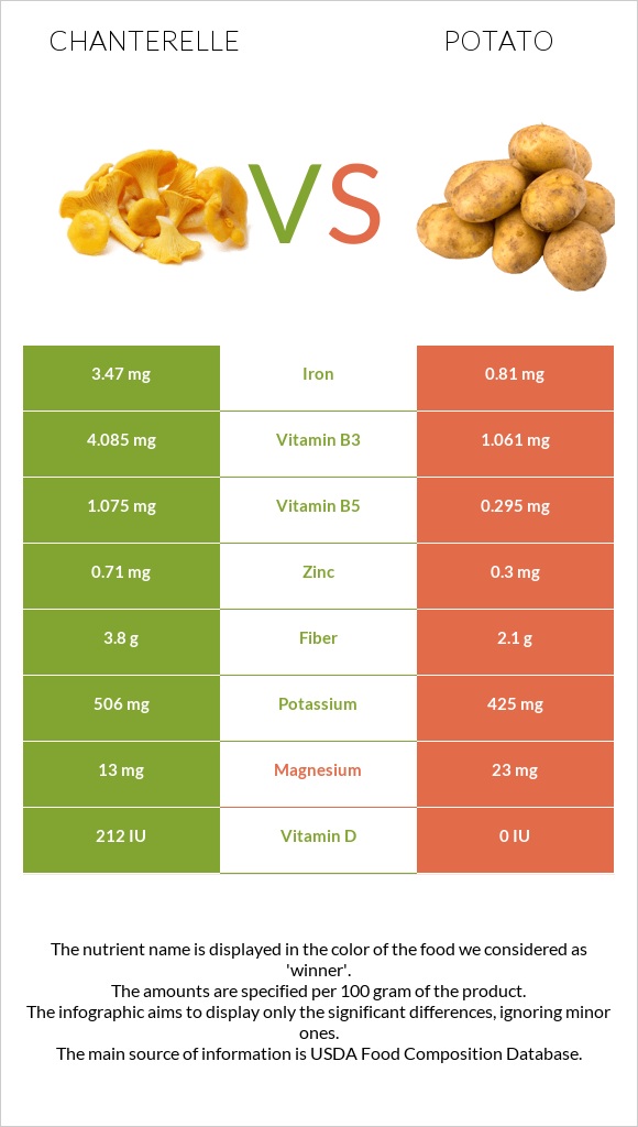 Chanterelle vs Potato infographic