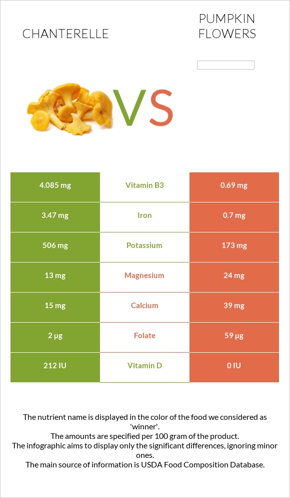 Chanterelle vs Pumpkin flowers infographic