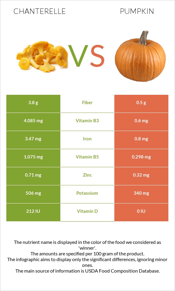 Chanterelle vs Pumpkin infographic