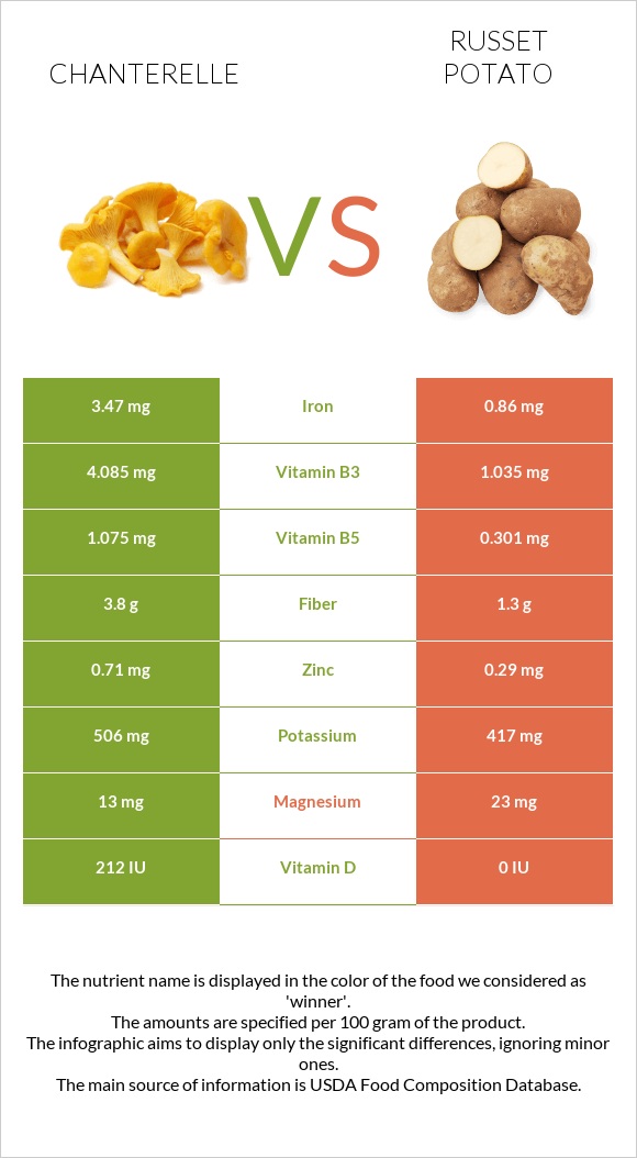 Chanterelle vs Potatoes, Russet, flesh and skin, baked infographic