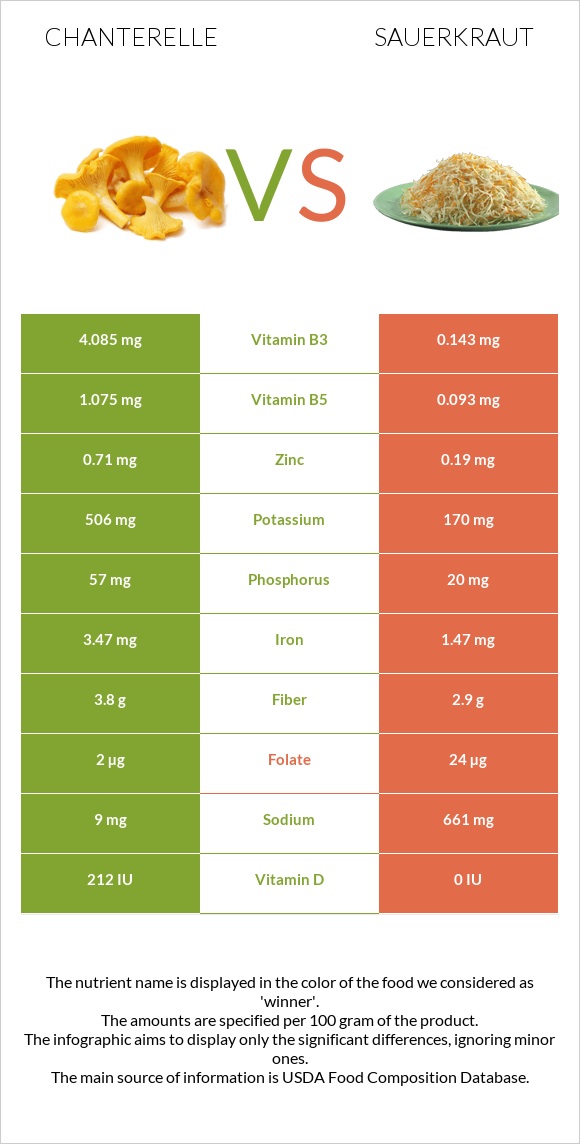 Chanterelle vs Sauerkraut infographic