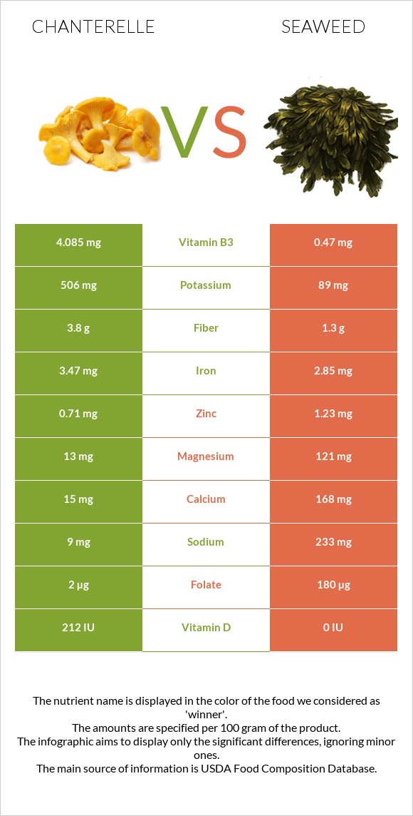 Chanterelle vs Seaweed infographic