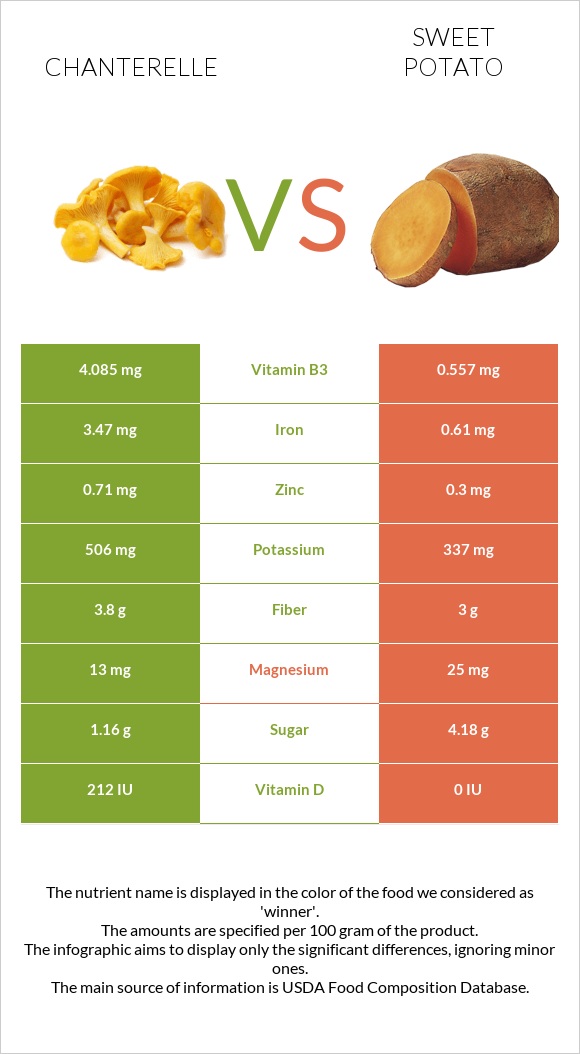 Chanterelle vs Sweet potato infographic