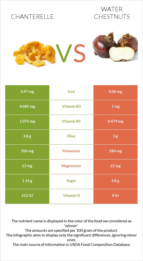 Chanterelle vs Water chestnuts infographic