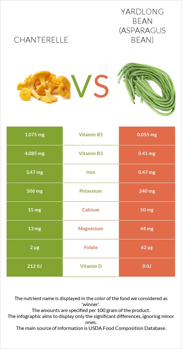 Chanterelle vs Yardlong bean (Asparagus bean) infographic