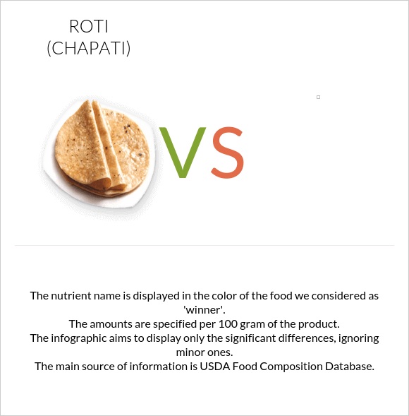 Roti Chapati Vs In Depth Nutrition Comparison roti-chapati-vs-in-depth-nutrition-comparison