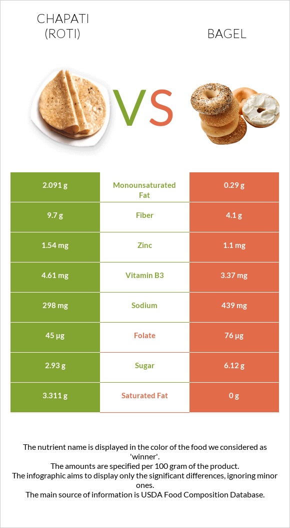 Roti (Chapati) vs Bagel infographic