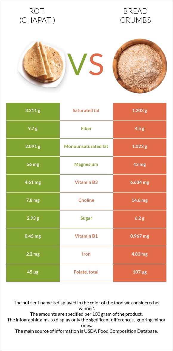 Roti (Chapati) vs Bread crumbs infographic