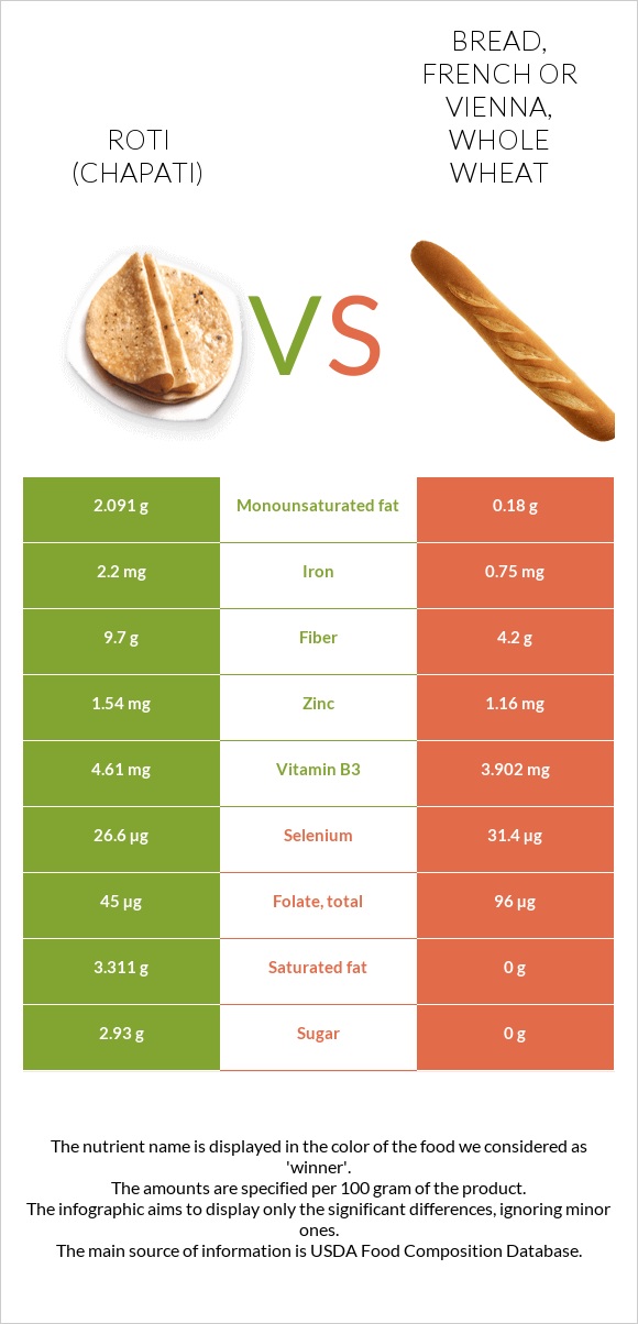 Roti (Chapati) vs. Bread, french or vienna, whole wheat — InDepth