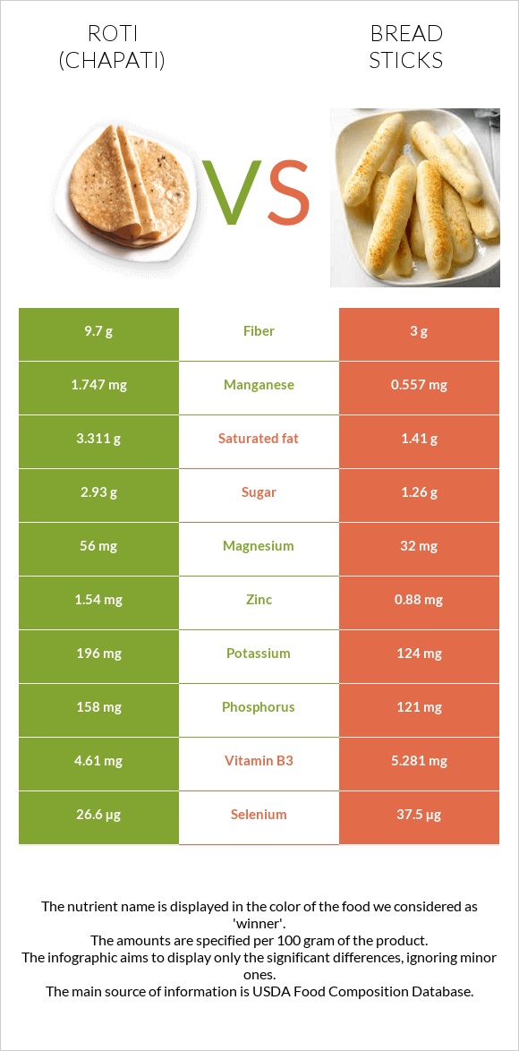 Chapati (Roti) vs Bread sticks infographic