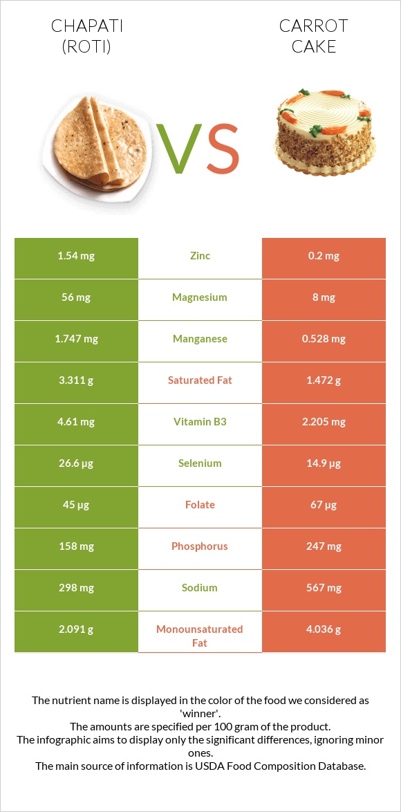 Roti (Chapati) vs Carrot cake infographic